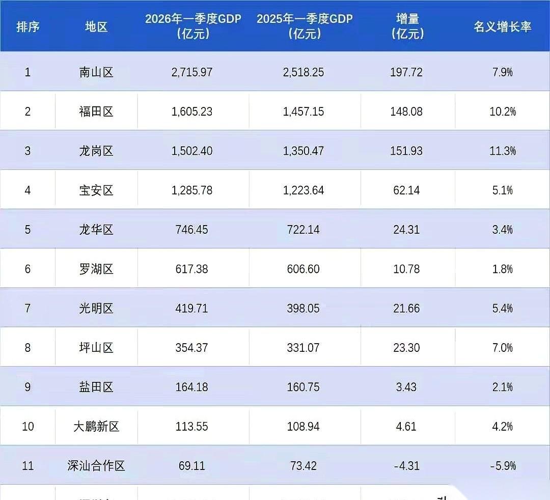 深圳这份一季度的成绩单，摊开来看，有点意思。总盘子接近万亿，数字很亮眼。但一拆