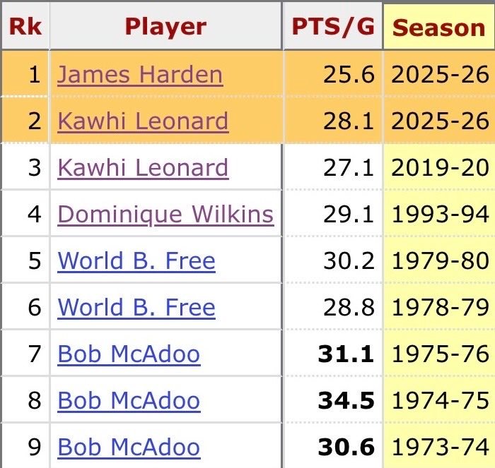 据统计，科怀·伦纳德（28.1）和詹姆斯·哈登（25.6）有望成为快船队历史上第