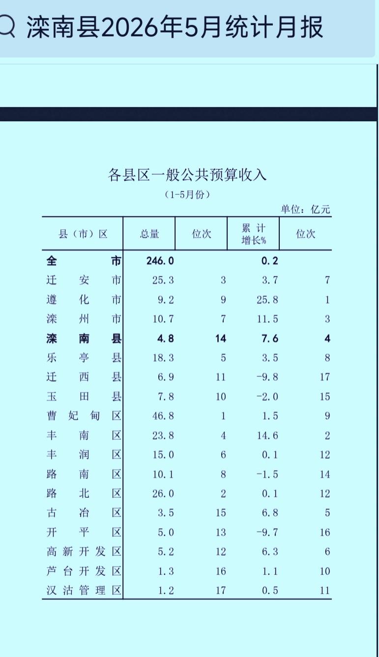 1-5月份唐山市各县（区、市）财政收入揭榜：丰南进一步靠近迁安滦州突破1