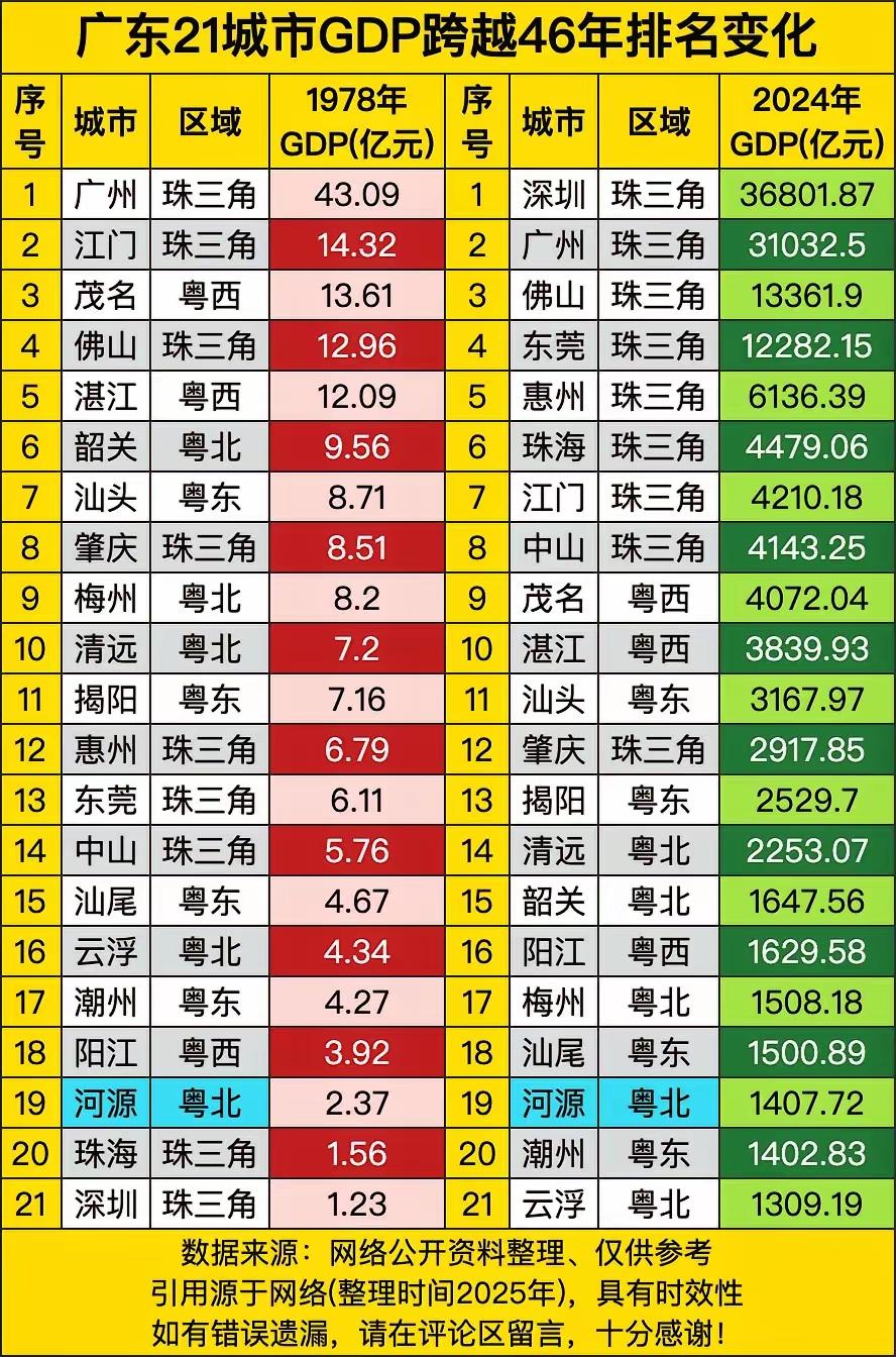 在七八🔟年代，地区有矿有资源的，经济都不会算好差的，在省的排名都不会好尴尬。