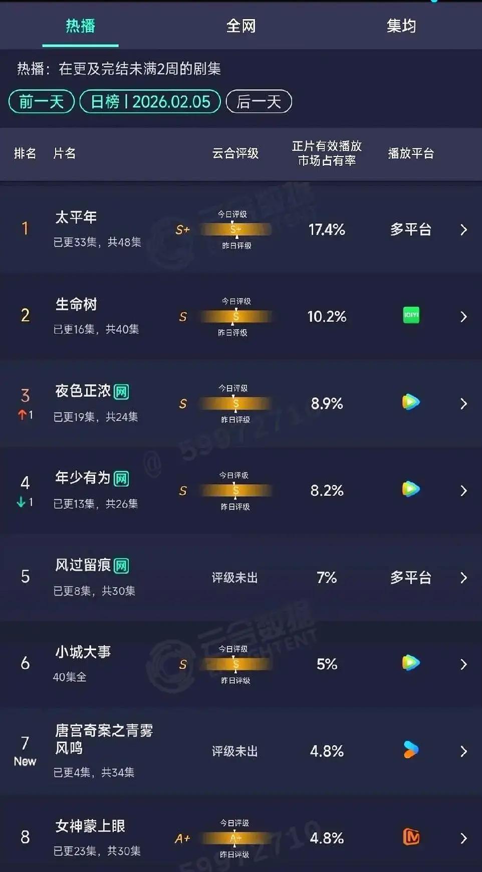 杨紫和白鹿根本没在央八对打，两部剧压根不存在。营销号拿AI做的假海报骗流量，