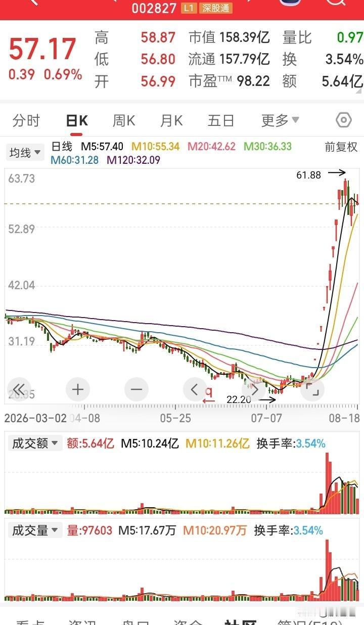 我严重怀疑这些游资合起伙来搞这几只股票！管理层看到也没有办法！看他们的走势就