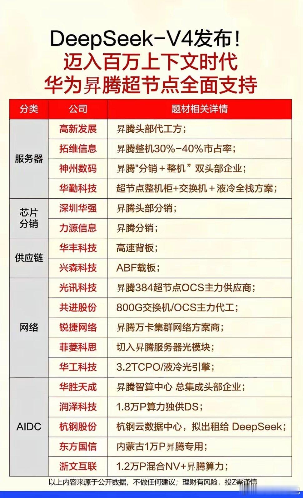 DeepSeek-V4发布，昇腾生态全面爆发！华为系领跑建议关注：AI芯片：华为