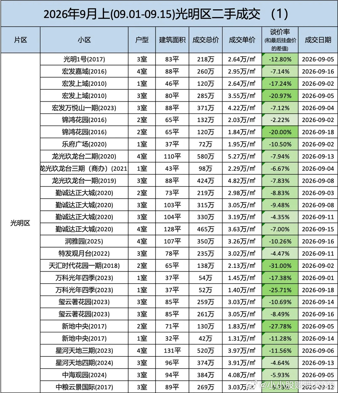 根据近几个月的市场数据，深圳二手房成交周期中位数大约在115天至124天左右