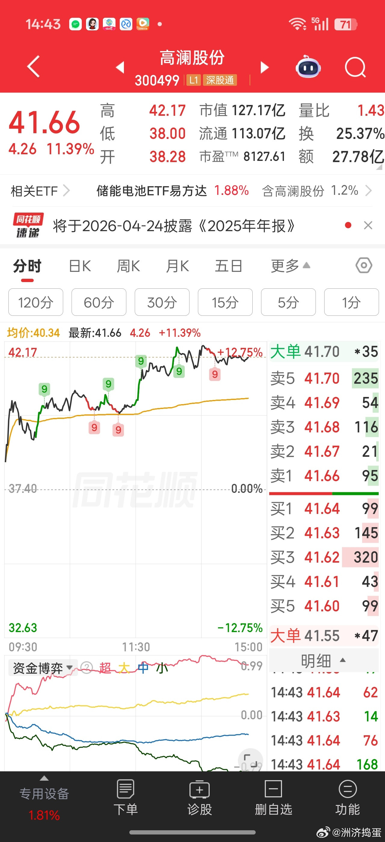 高澜股份2700万利润，127亿市值了。。南泵2.7亿利润，100亿市值。。也不
