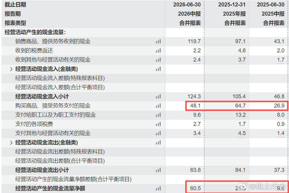 兆易创新上半年净利增超1091%兆易有给过半年报预告的，因此业绩其实不用太惊讶