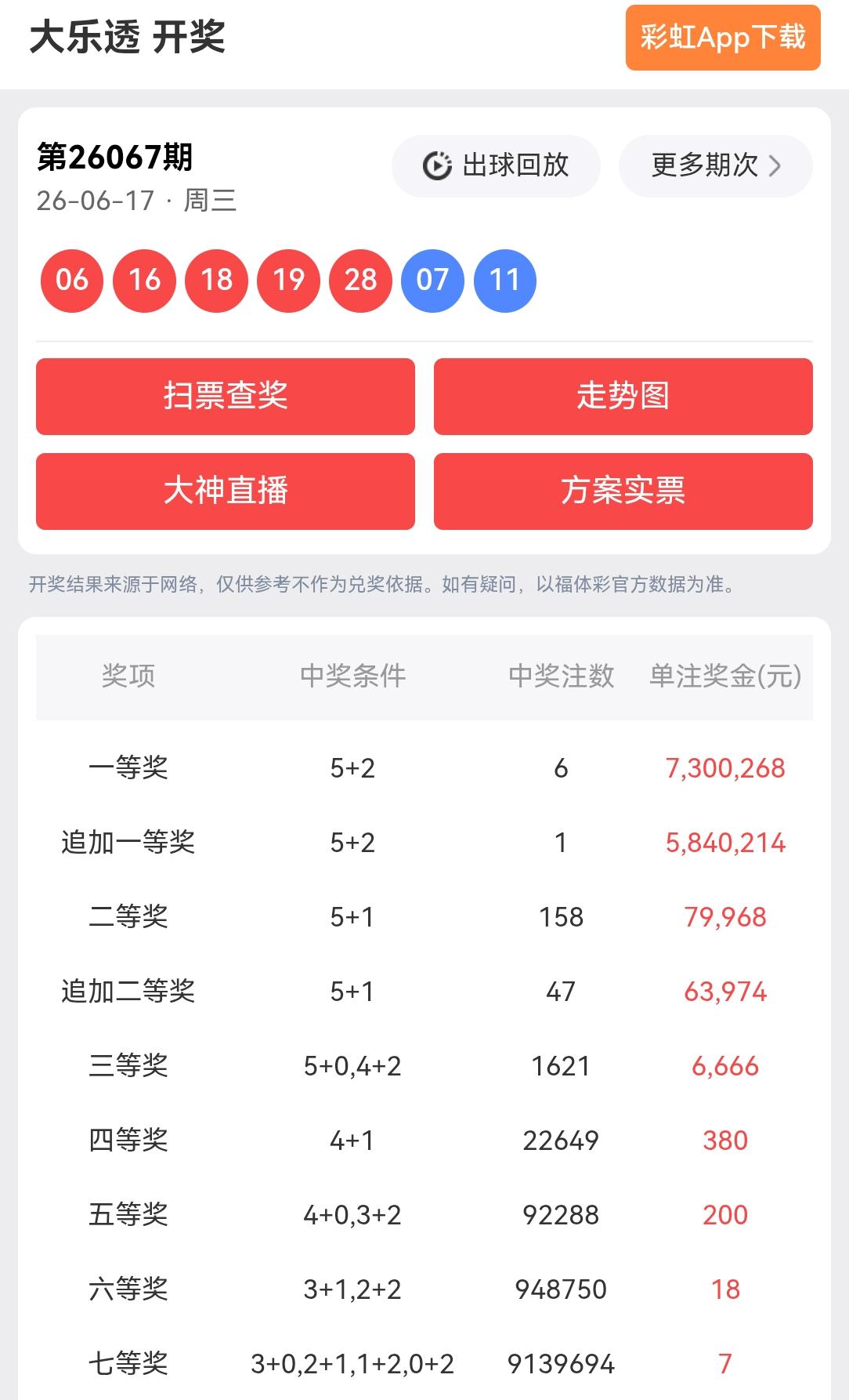 一等奖:6注，每注奖金:7,300,268元追加一等奖:1注，每注奖金:5