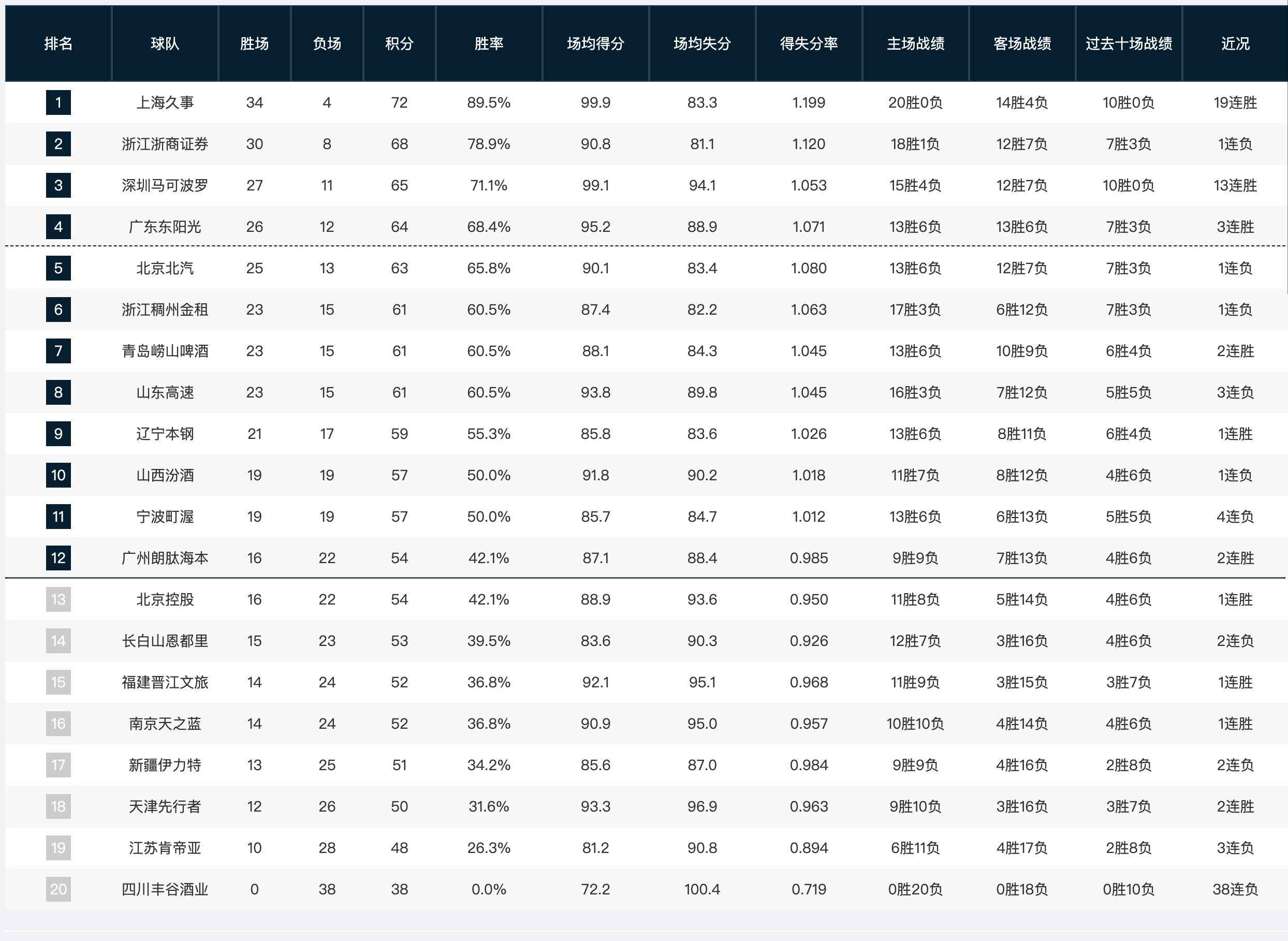 第38轮打完，感觉前四差不多定了，其他同积分的排位会稍有变动。另外辽宁锁定季后赛