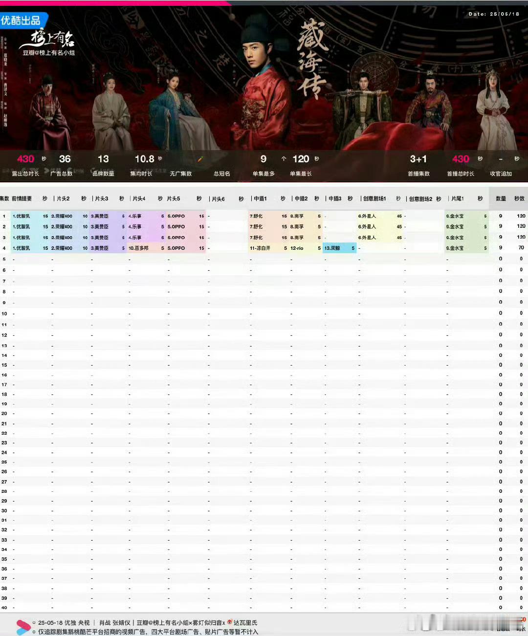 藏海传完全可以说全平台无短板的登顶爆开，这样的剧看剧的时候剧情看得爽，追数据的时