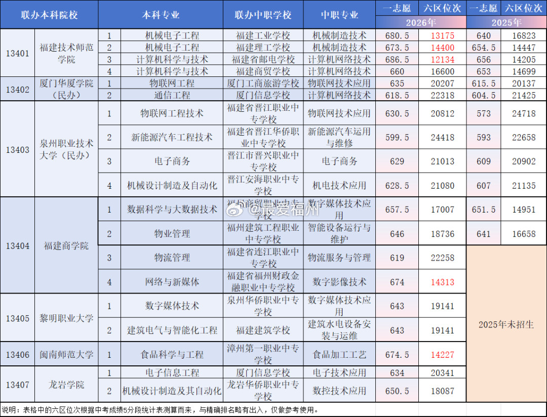 平均分超普高线近170分！福州“3+4”中本贯通全部一志愿完成录取！这是“3+4