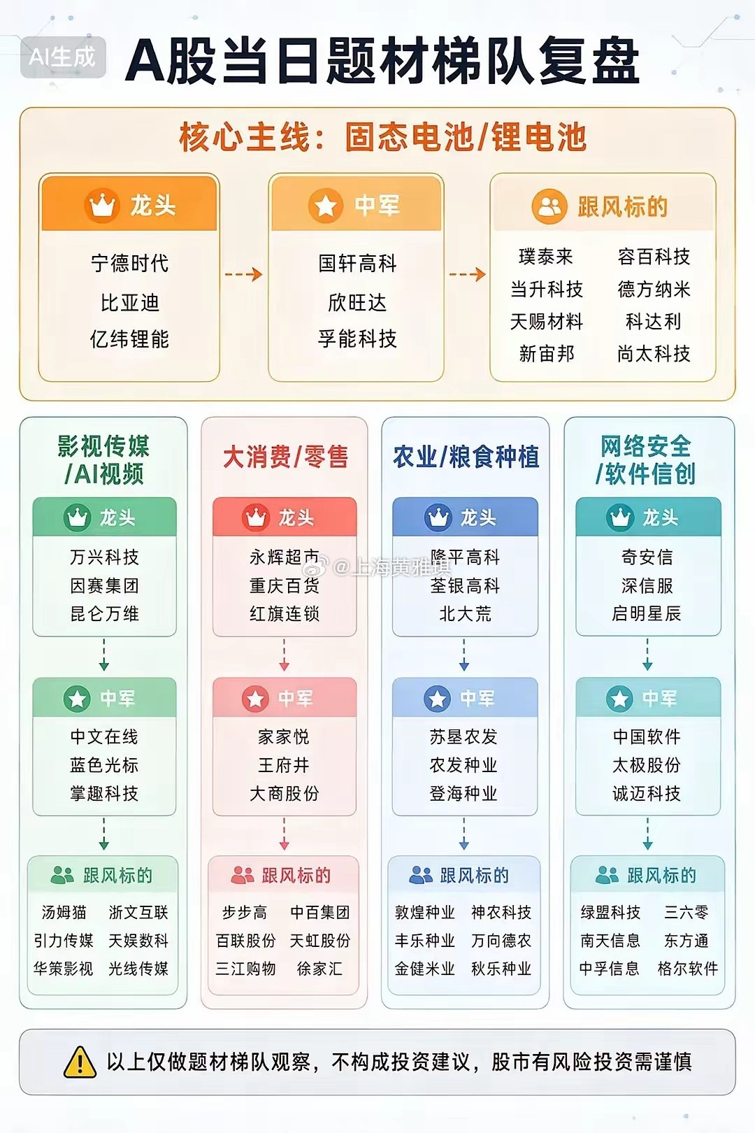 主线：固态电池/锂电池龙头：时代万恒、紫竹高科中军：国轩高科跟风标的：传艺科