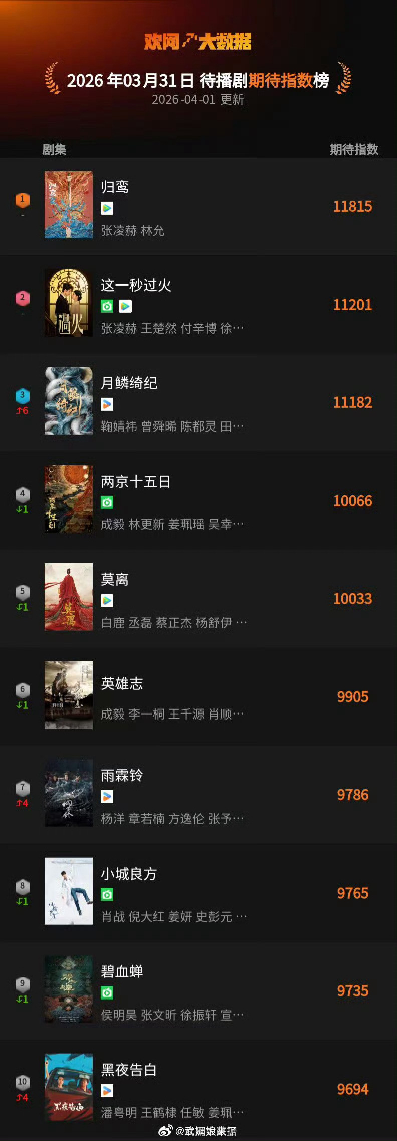 待播剧日榜张凌赫《归鸾》、《这一秒过火》分列第一第二👍