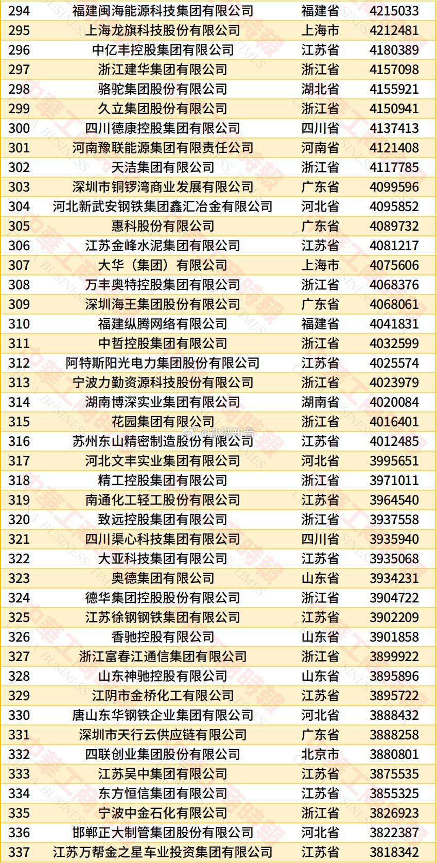 中国民营企业500强出炉！（附榜单）​