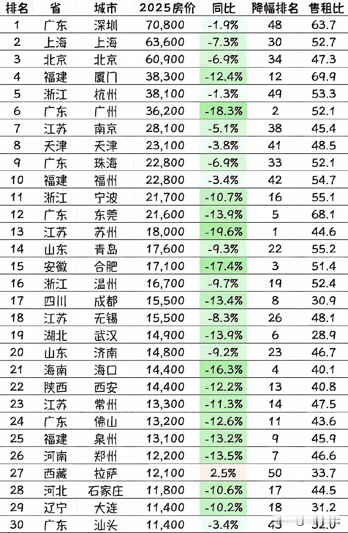 根据数据显示，2025年，全国房价排名前五位的城市，深圳、上海、北京、厦门、杭州