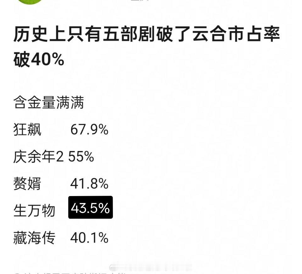 历史上只有五部剧破了云合市占率破40%，含金量满满狂飙，庆余年，赘婿，生万物，藏