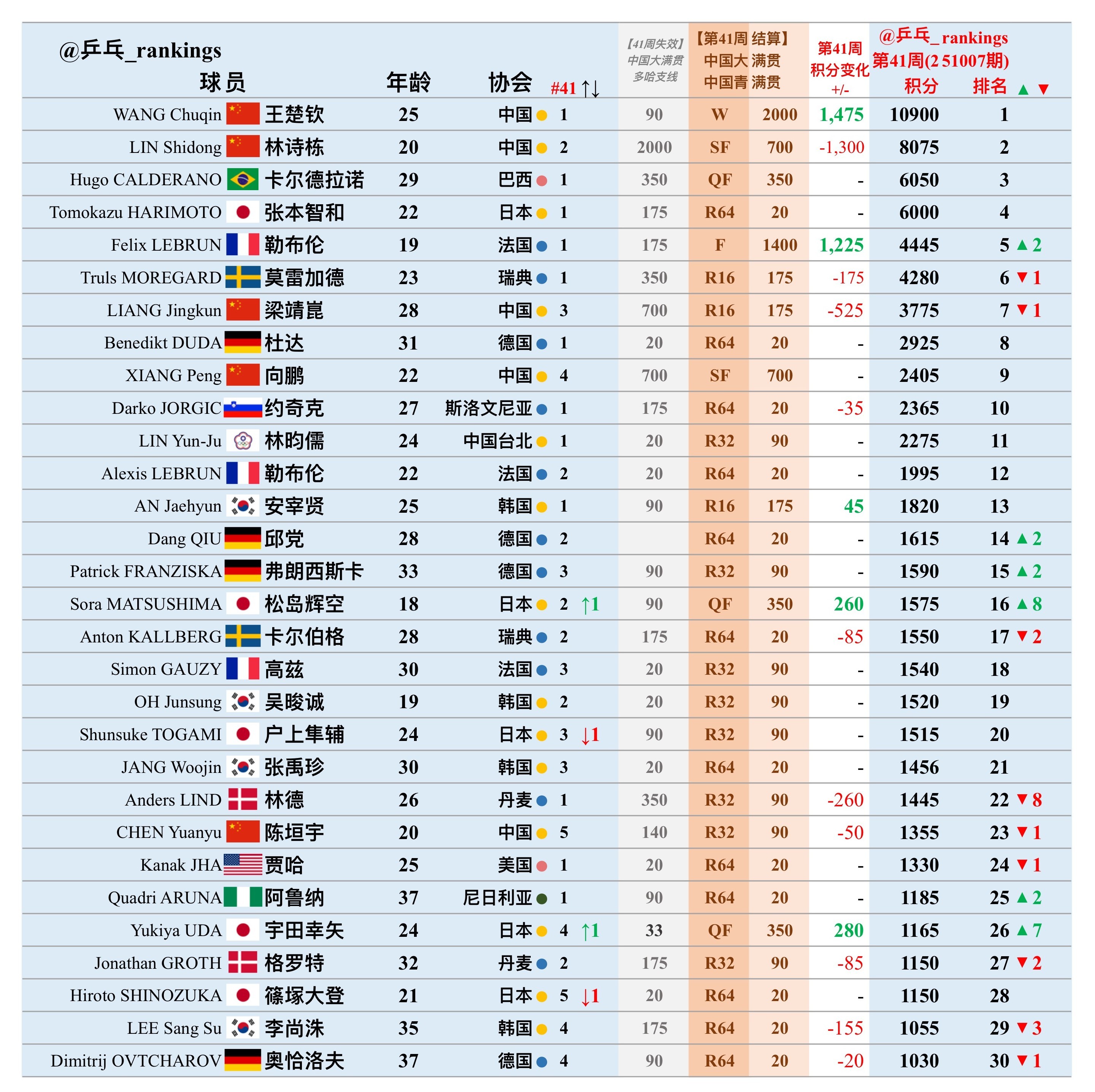 第41周世排积分变化（20251007期）【男单】🔺本周结算•WTT中国大满