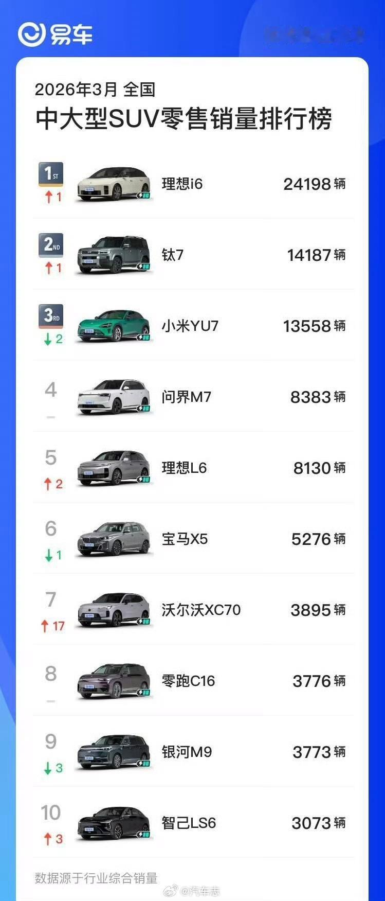 i6卖真好啊，路上能见度越来越高，拿下3月中大型SUV销量排名第一，比第二名多1