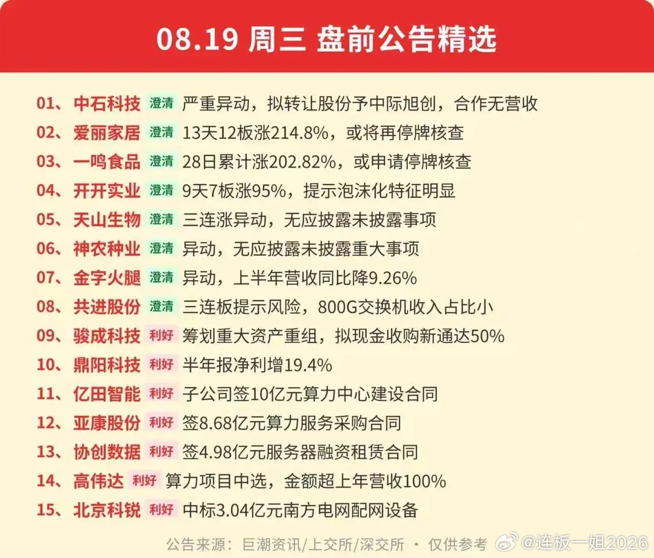 8.19盘前公告来了！高位股集体泼冷水，算力传来多重利好！周三盘前大批公告集中披