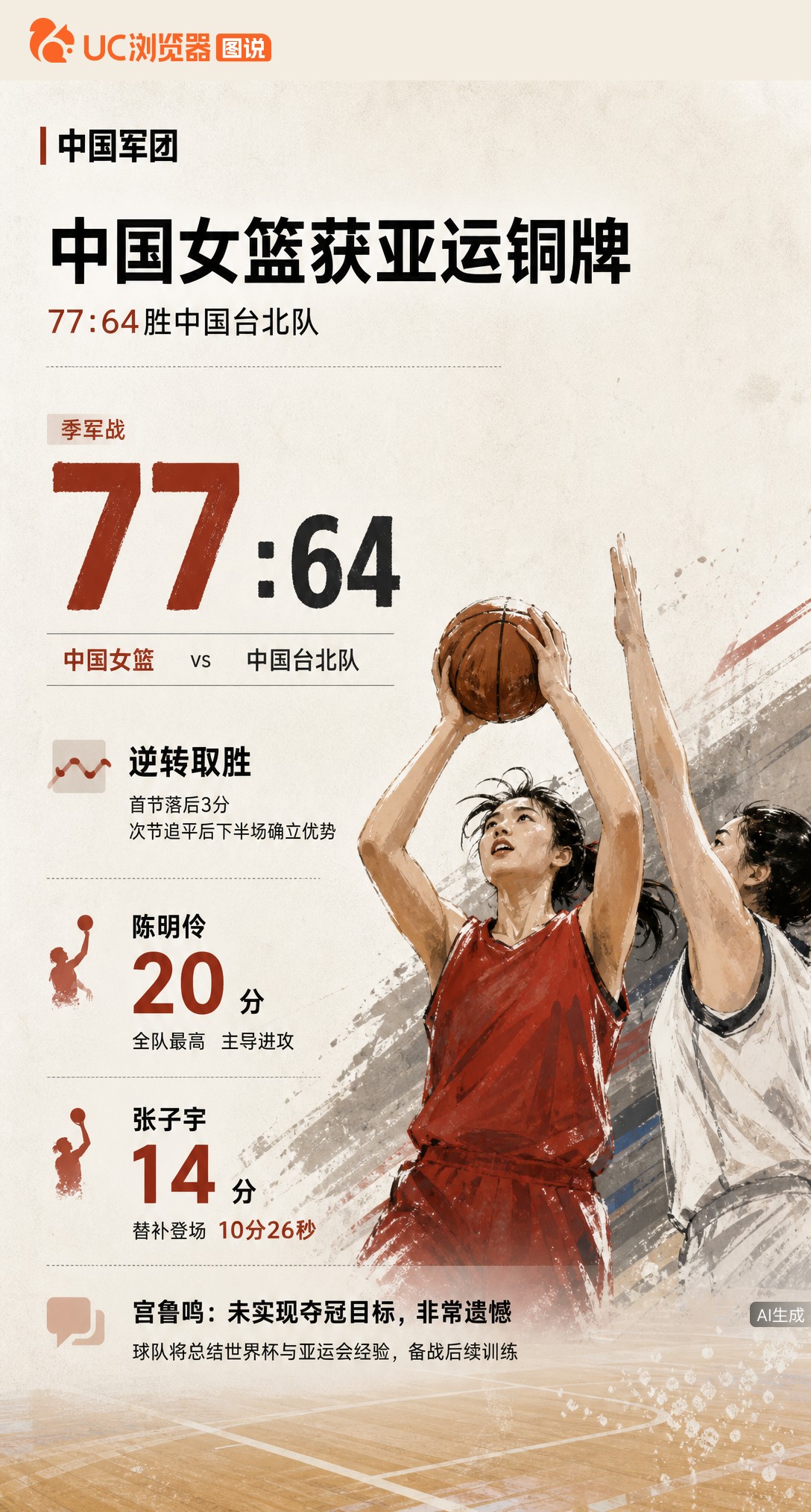 中国女篮77:64胜中国台北摘铜，陈明伶20分、张子宇替补14分。虽赢球但主帅宫鲁鸣直言没完成夺冠任