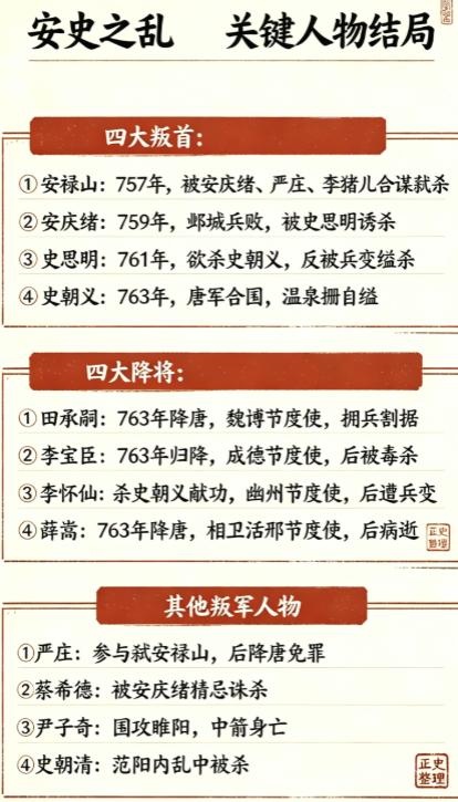 安史之乱核心参与者的结局！宝应二年，史朝义在河北逃亡，自缢而死。八年战乱