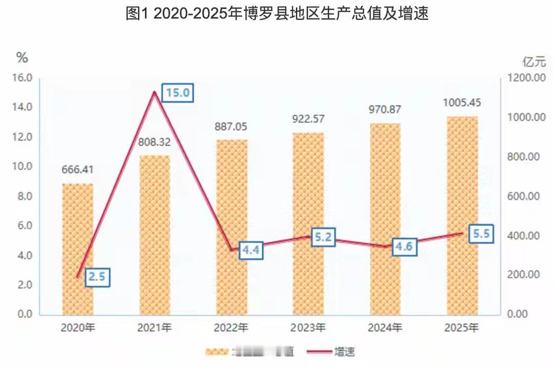 广东首个GDP破千亿的县居然是惠州博罗，人均GDP还超8万，直接打破了这么多年全