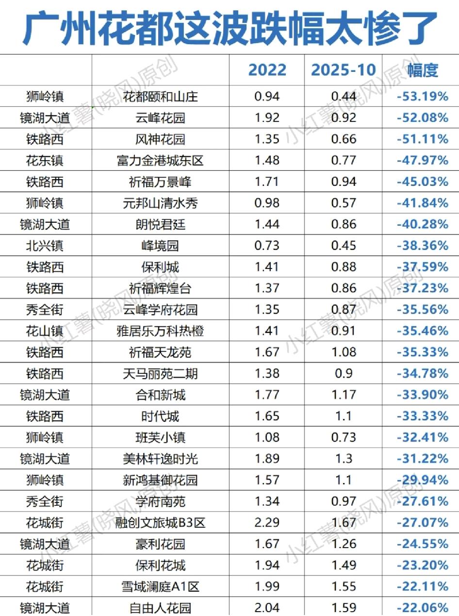 广州花都这波跌幅太惨了。本来就4，5千突然地铁来了升到2万多，有些人3，5万