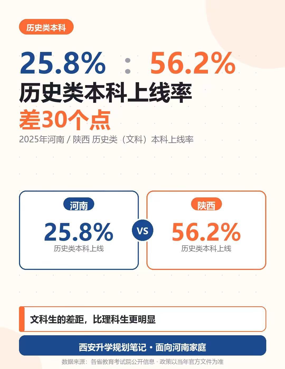 📌文科生看这条：本科上线率差了30个点。家里是文科生（历史类）的家长，这条建议