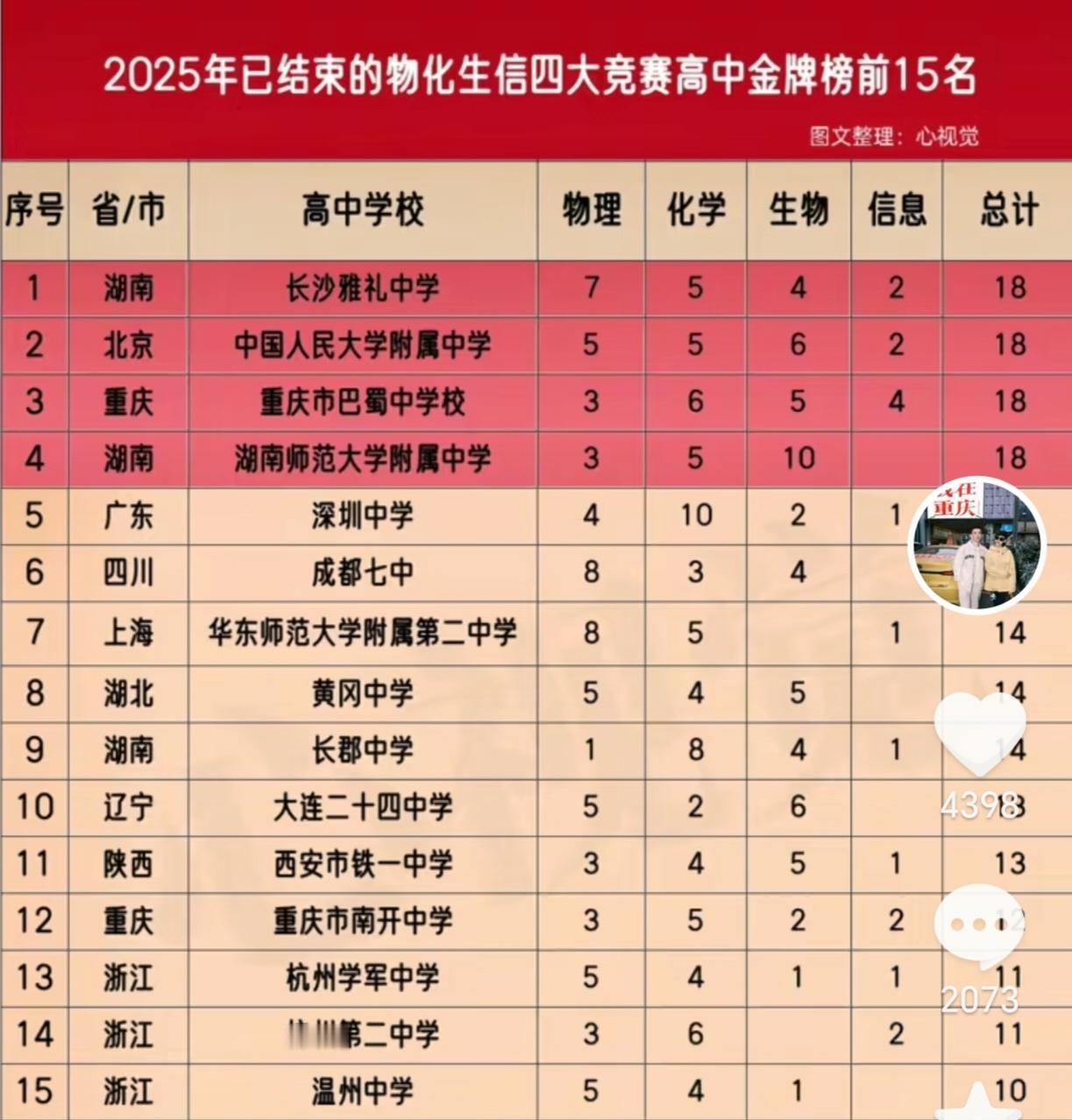 全国物化生信息四大竞赛排名前五的高中学校排名并列第一的前四名分别是长沙雅礼中学