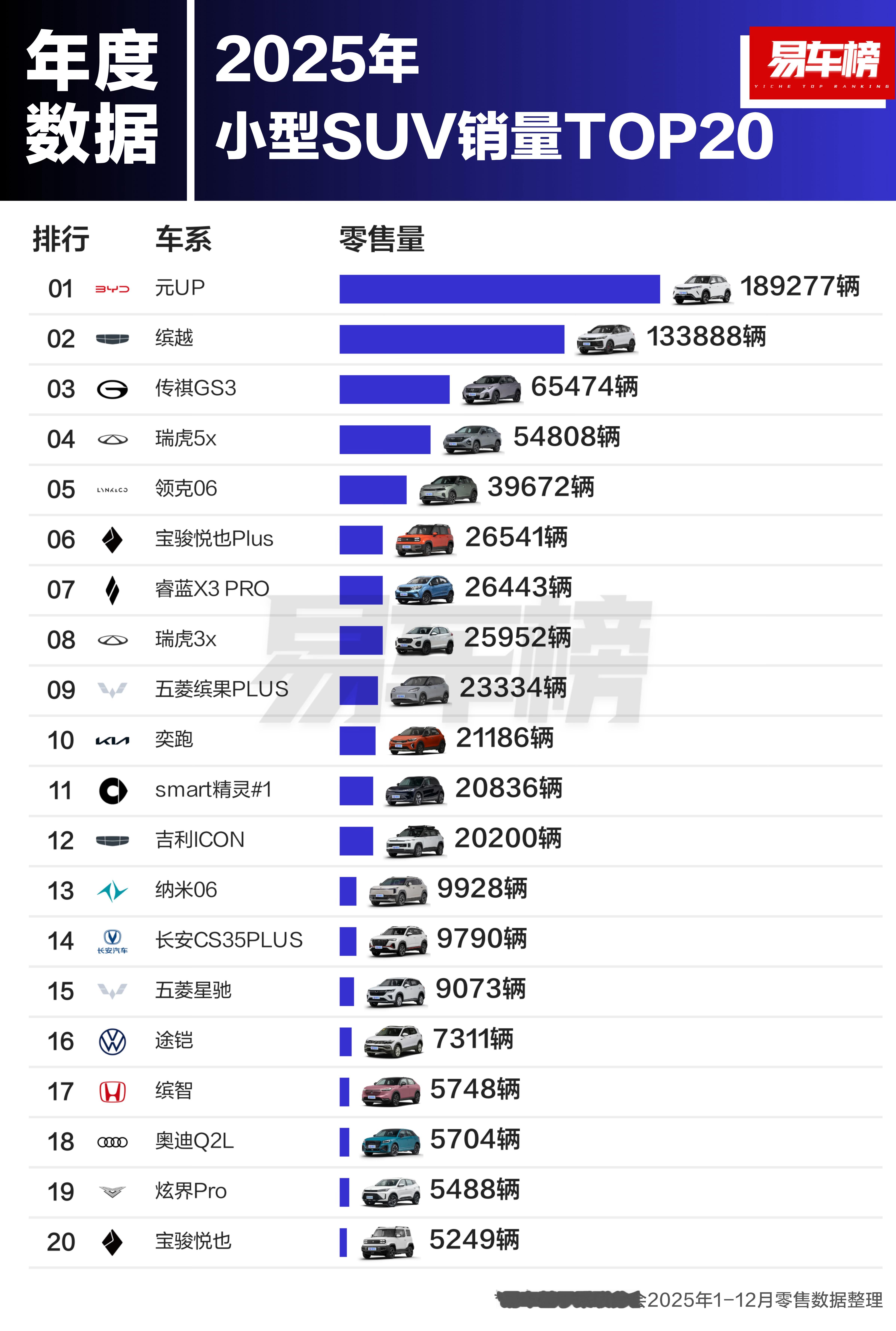 2025年小型SUV年度成绩单TOP20来啦！小型SUV年度销冠直接被元UP拿下