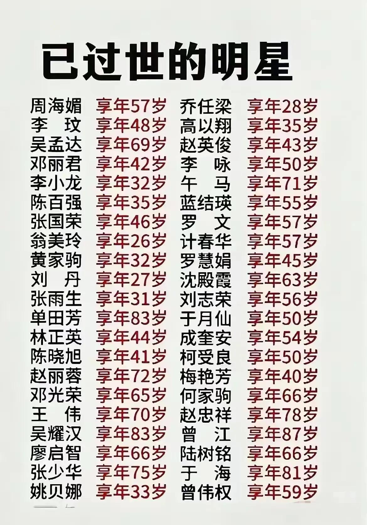 这些曾经耳熟能详的明星都已过世了！许多都很年轻啊！