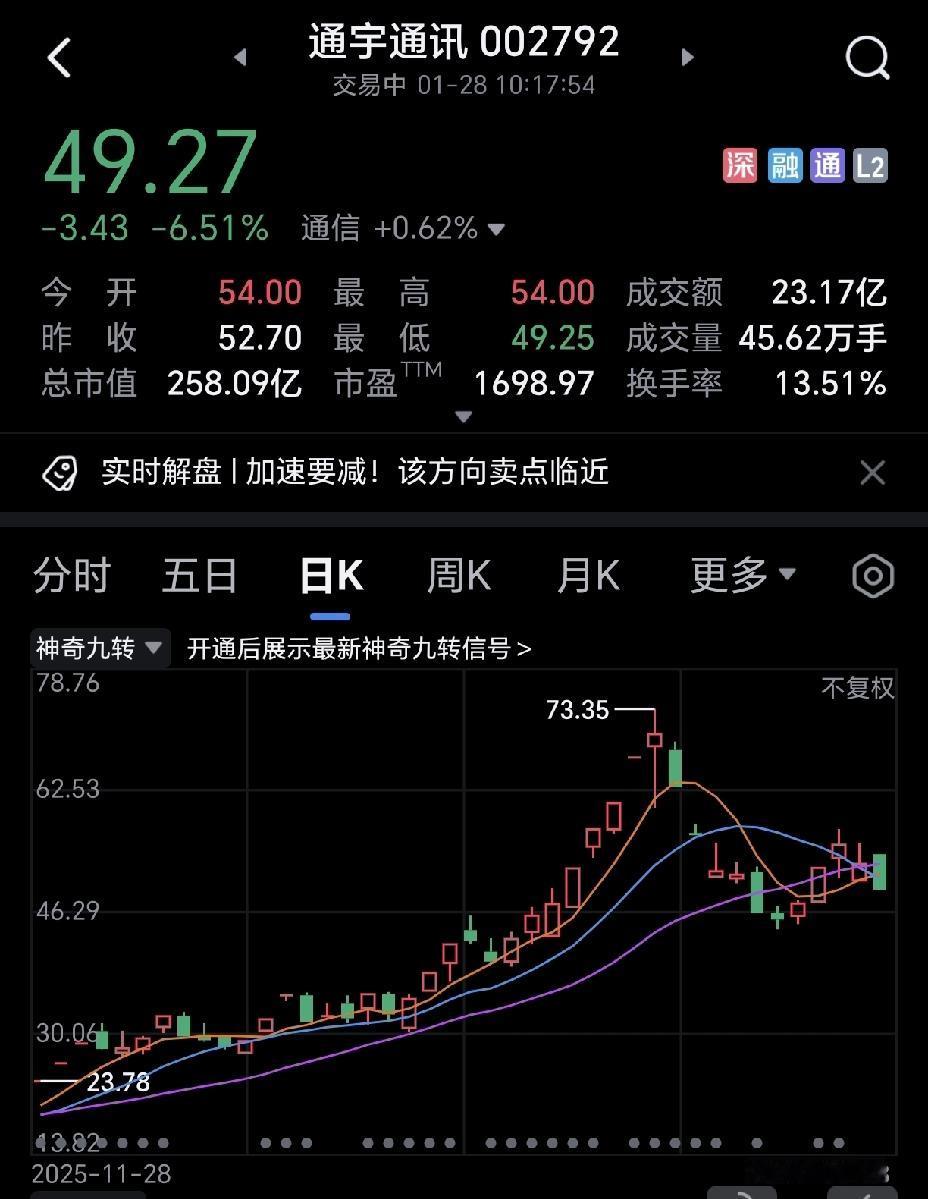 陈小群效应真的不灵了，通宇通讯和永辉超市今天都在跌，而通宇通讯跌的最多，接近7%