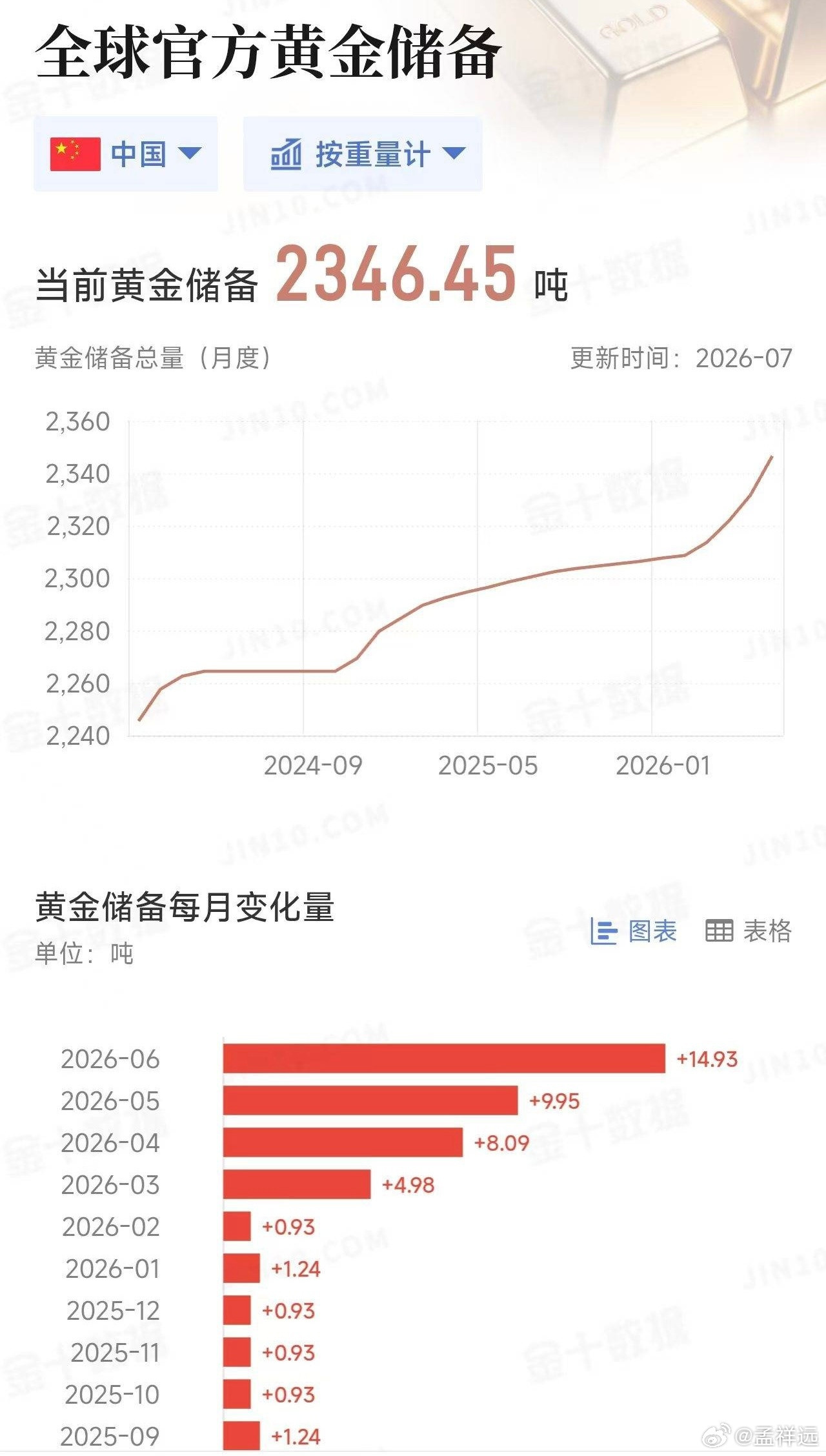 央妈继续大手笔买金，6月暴买近15吨，黄金储备全球排名再进位。央行数据显示，中国