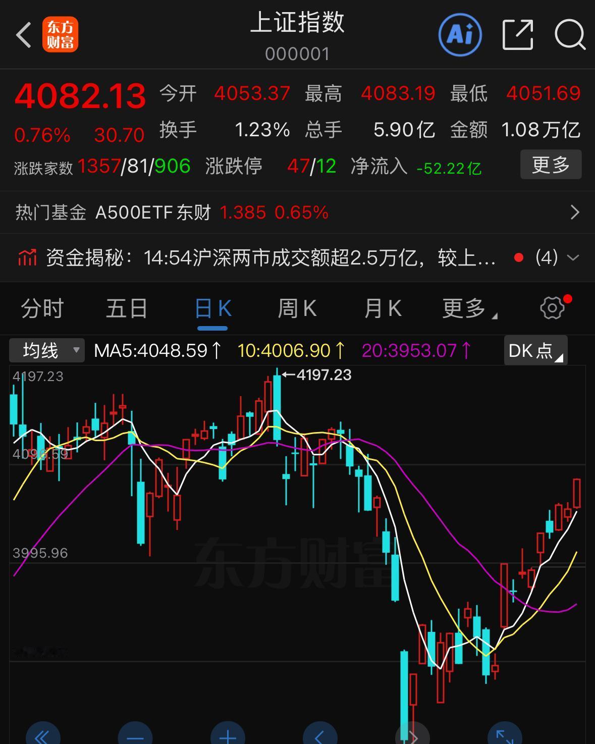 大盘延续反弹再创新高，接下来上行压力位在哪？踏空的投资者又该如何操作？今日盘面依