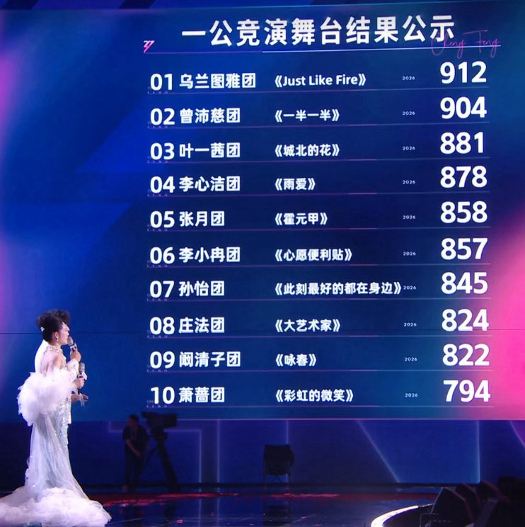 萧蔷萧蔷团赢了孙怡团11票的差距，真的是毫厘之间！两边都拼尽全力了，只能说萧蔷