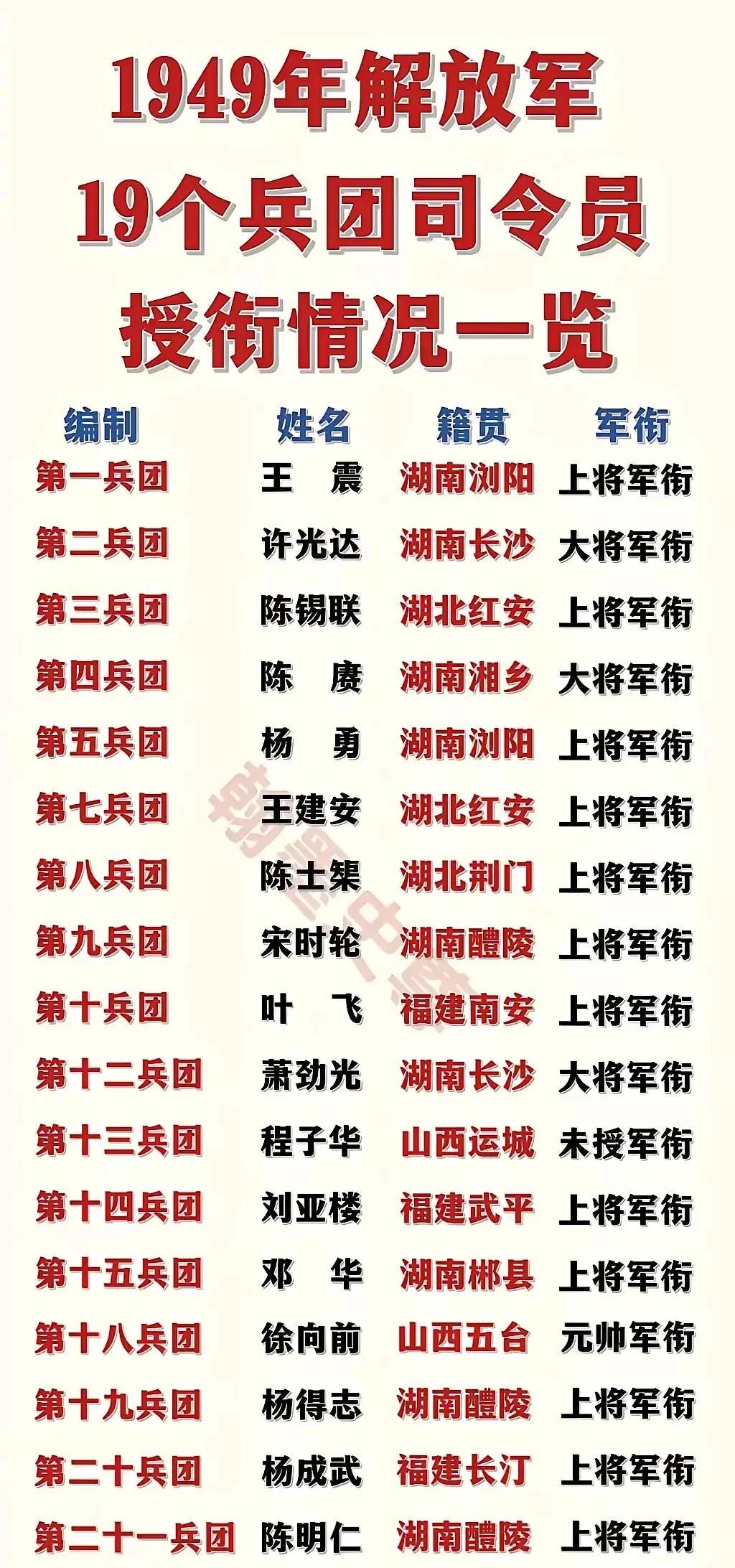 一九四九年整编后的解放军二十三个兵团，兵团司令福建占了三位，第十兵团司令叶飞将军