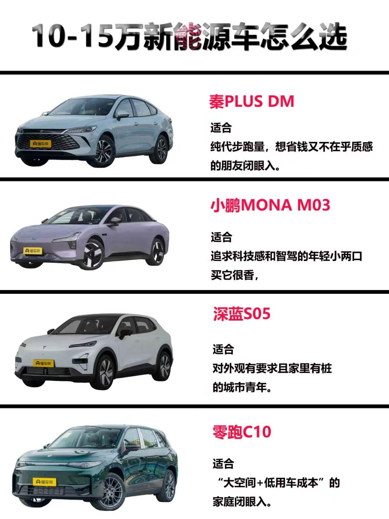 “10-15万新能源咋选？”这个价位的车是真的卷麻了。我自个儿开了几圈，翻了翻车
