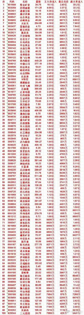 8月20日开盘一小时主力资金净流入榜单！百亿资金扎堆进场早盘一小