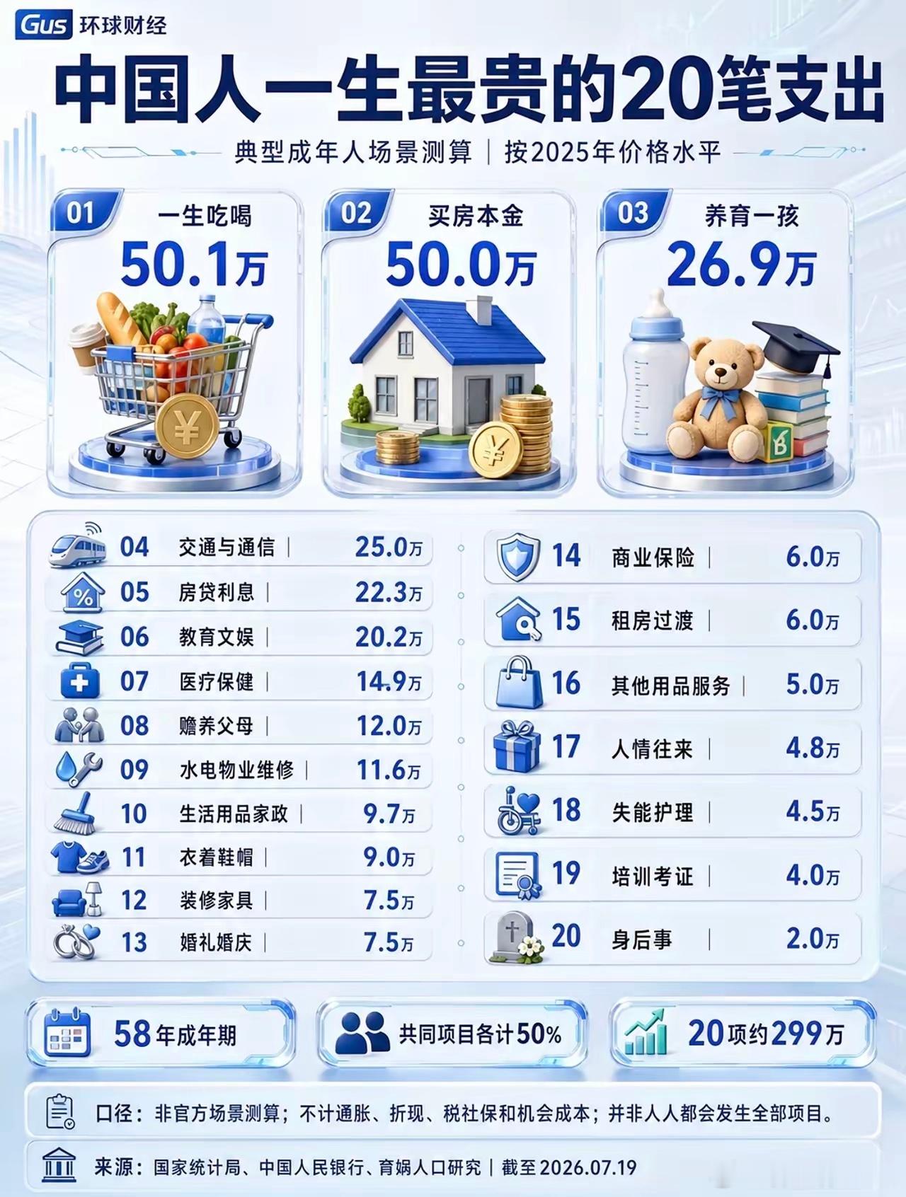 中国人一生最贵的20笔支出