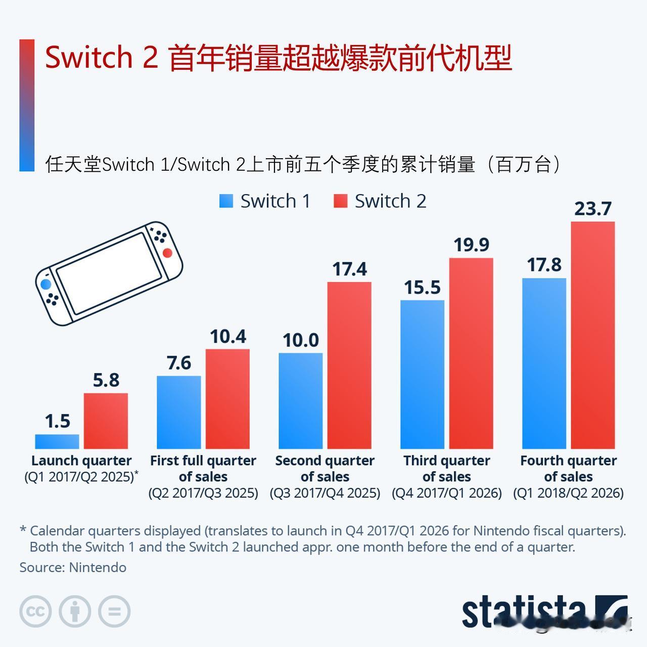 Switch2首年销量超越爆款前代机型2017年发售的Switch