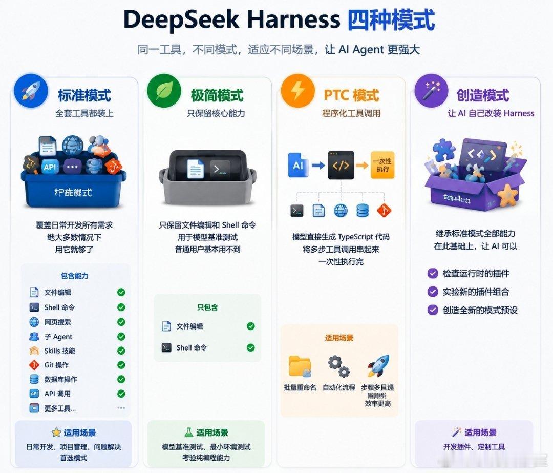 DeepSeekHarness四种模式4种模式适配不同的使用场景（标准模式、PTC模式、极简模式、创