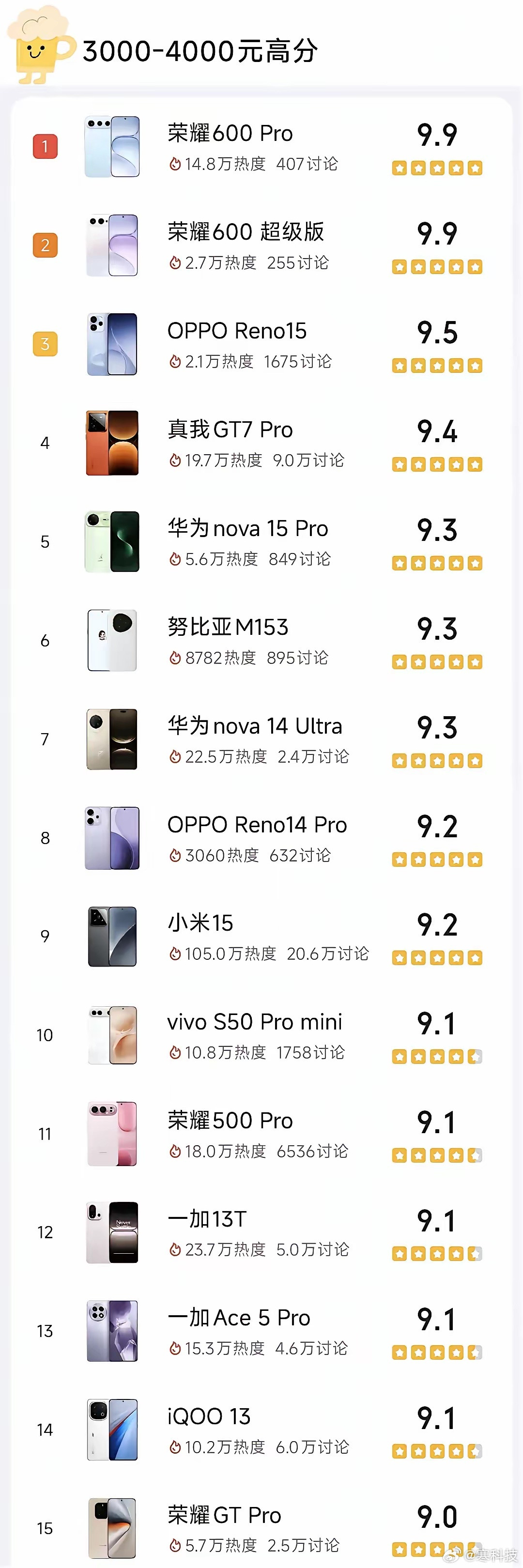 3000到4000元档大洗牌，本以为华为稳赢，结果荣耀600系列杀疯了。Pro版