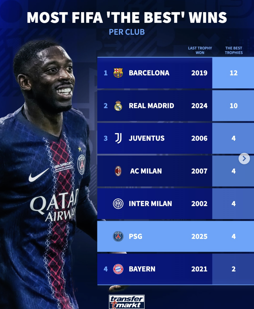 获FIFA年度最佳球员所在俱乐部榜: 巴萨和皇马排名前二
