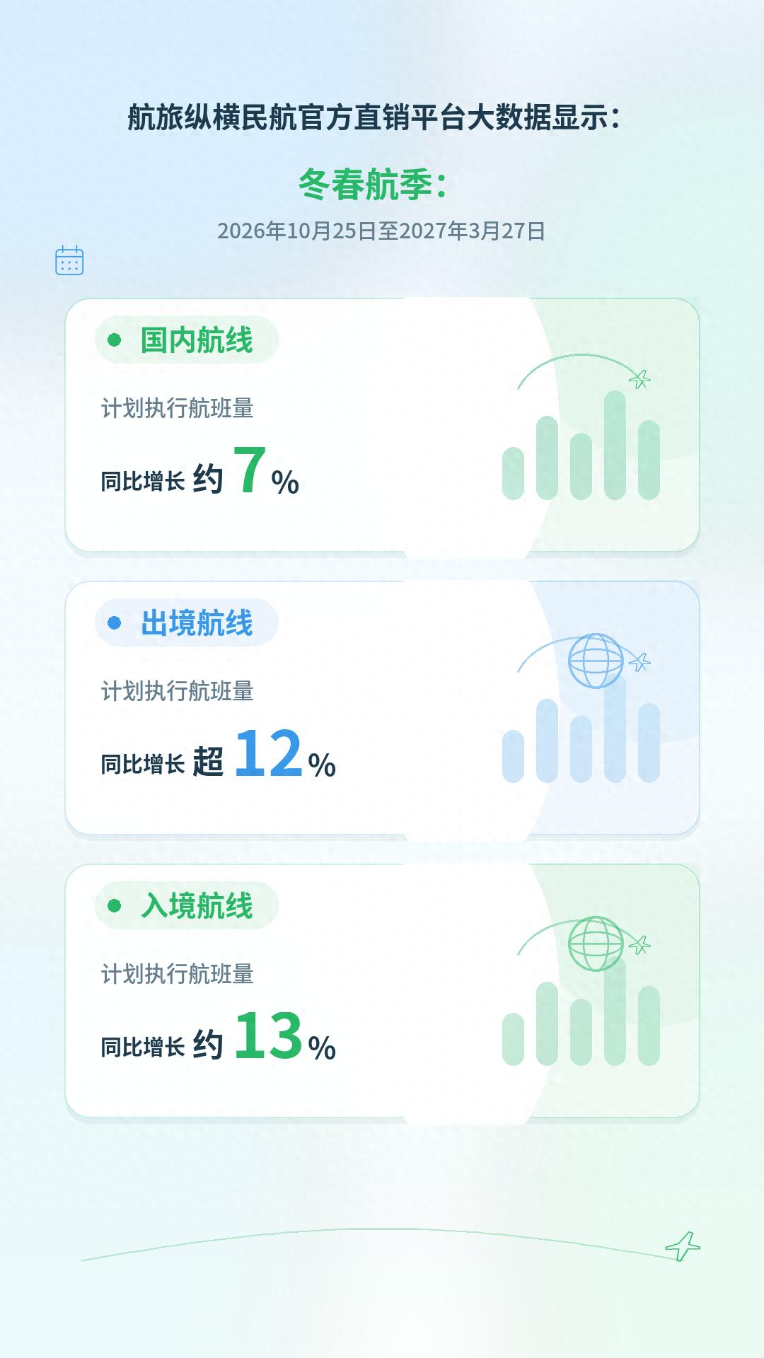 冬春航季航班运力稳步增长 国内民航出行市场“南北两旺”