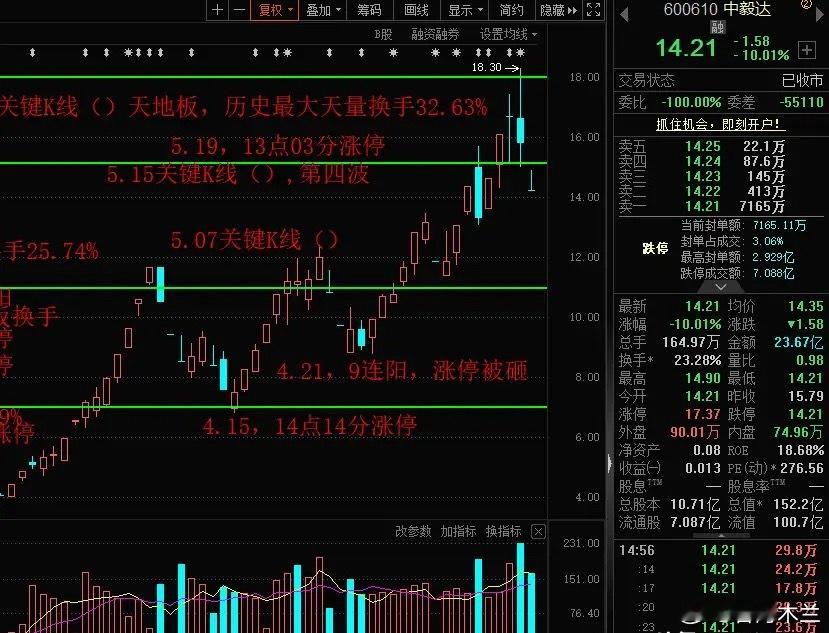 今天A股情绪降至冰点，趋势总龙头中毅达，最终还是被核按钮，已经很顽强，很抗打，能