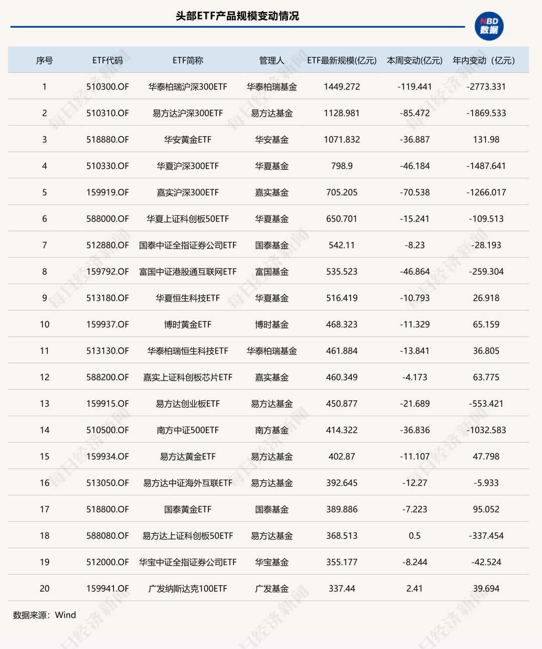 市场陷入犹豫, 这类ETF逆势吸金近200亿元 | ETF规模周报