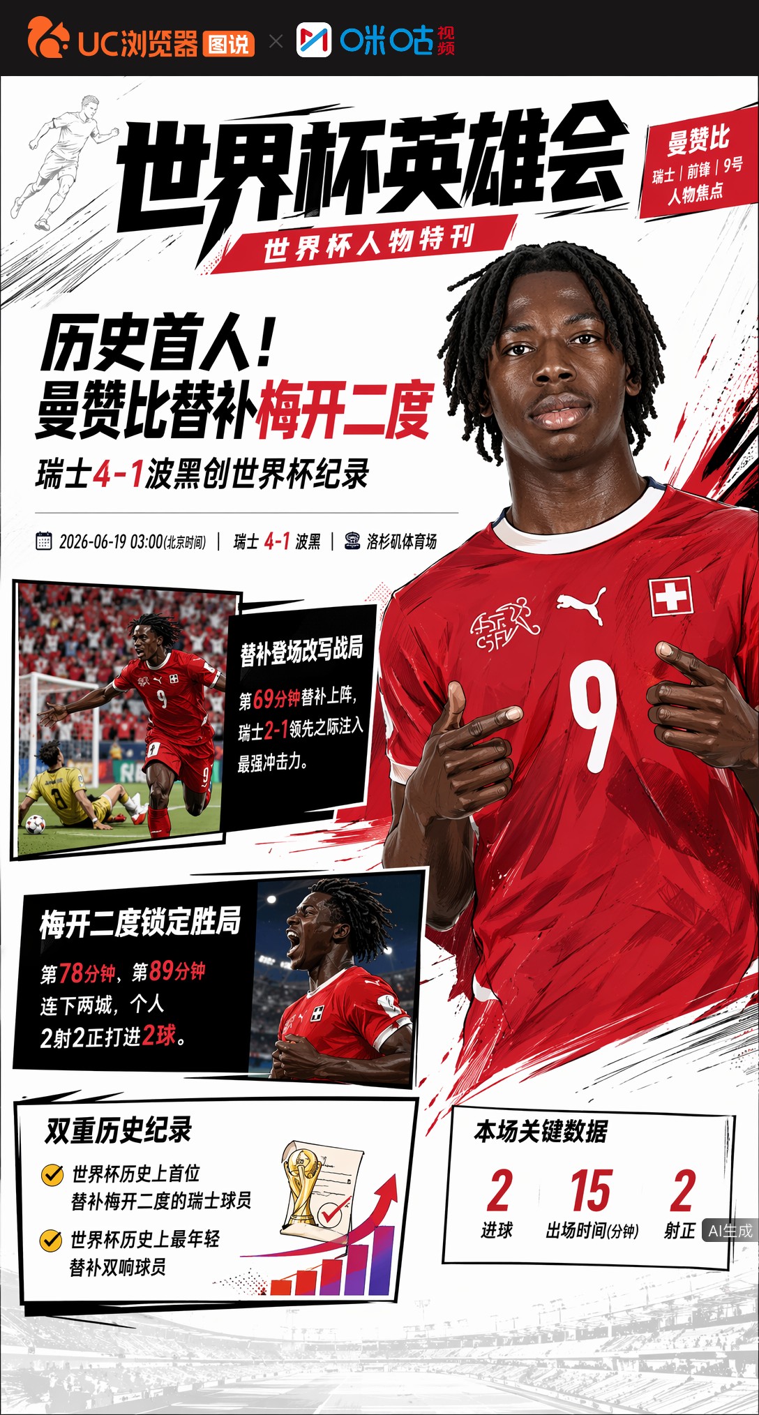 历史首人！曼赞比替补梅开二度，瑞士4-1波黑创世界杯纪录