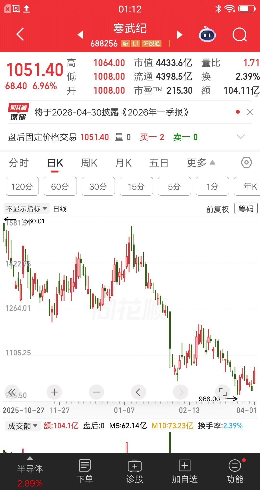 一位湖南的股民，以1096元的价格梭哈了寒武纪，一把干进了300多万，他在社区晒