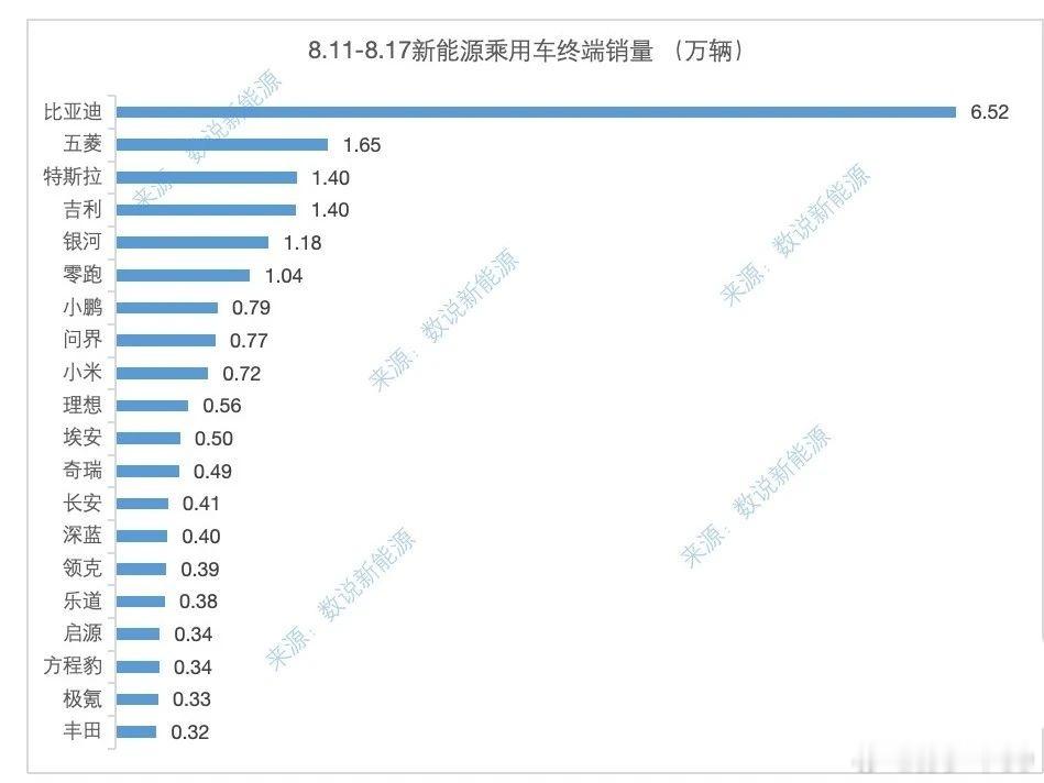 上周新车销量出来了，比亚迪销量6.52万零跑1.04万，新势力第一，第二名小鹏