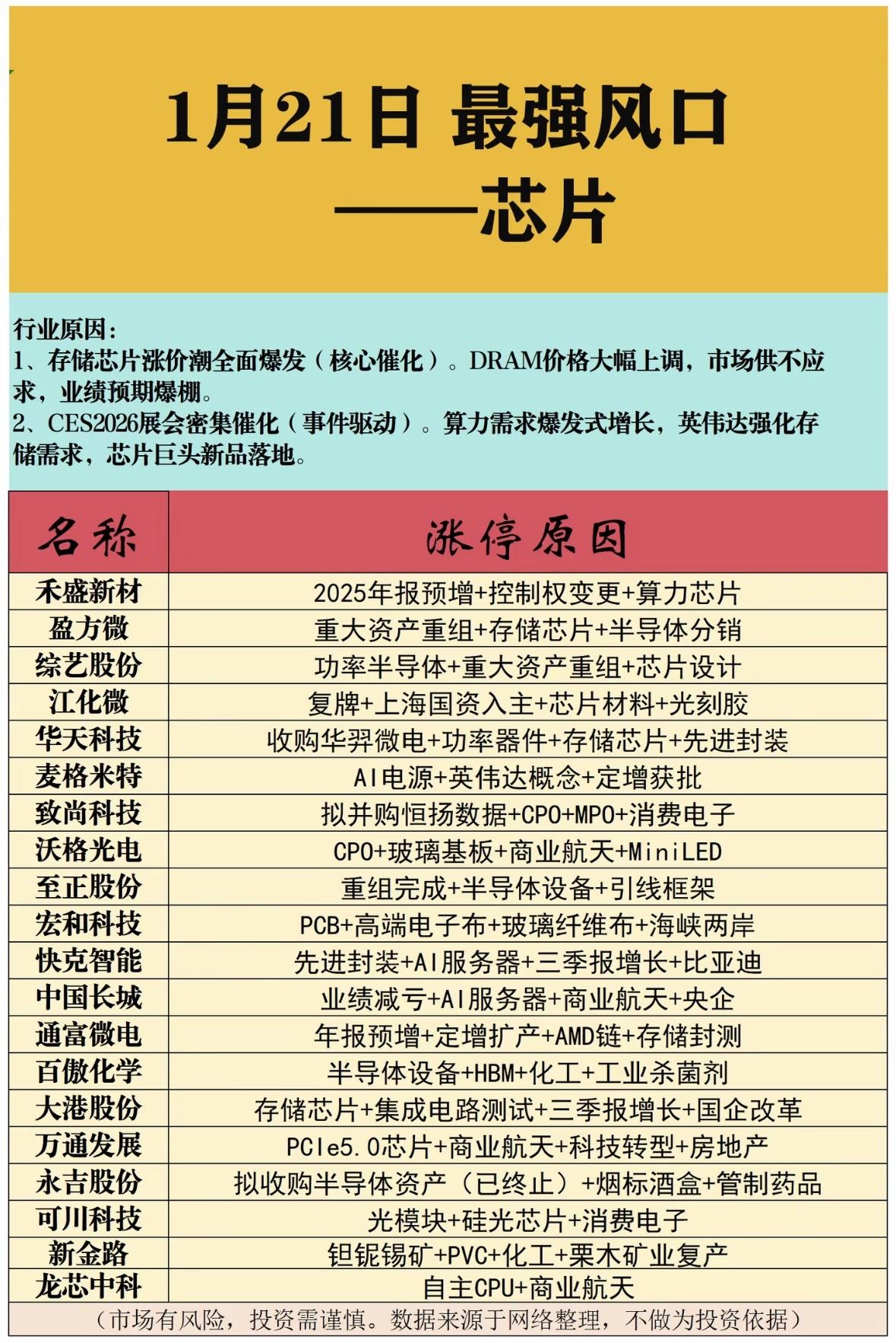 1月21日芯片行业爆发：存储涨价、算力需求激增，多企布局重组并购。龙头股活跃，涉
