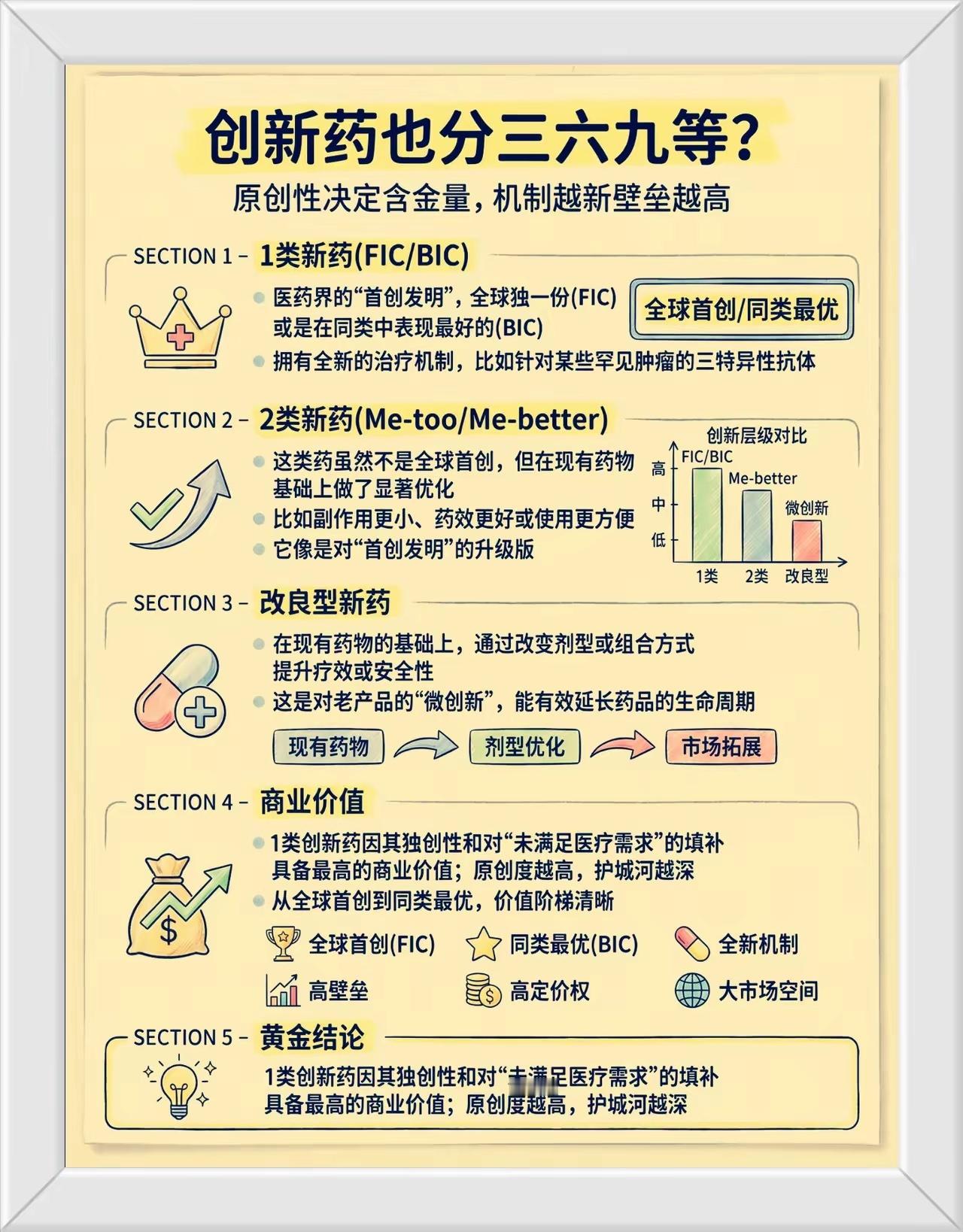 创新药！创新药也分等级，含金量差别巨大！很多人只知道创新药值钱，却不清楚创新药内
